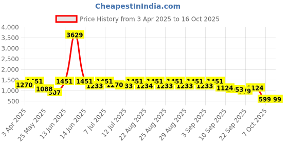 myntra.com BAESD Girls Embellished Sequinned Ready to Wear Lehenga & Blouse With Dupatta baesd Price History Graph from 3 Apr 2025 to 15 Oct 2025