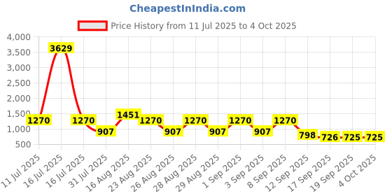 myntra.com BAESD Girls Embellished Sequinned Ready to Wear Lehenga & Blouse With Dupatta baesd Price History Graph from 11 Jul 2025 to 4 Oct 2025