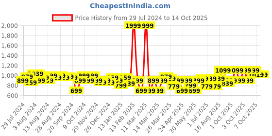myntra.com BAESD Girls Embellished Shoulder Strap Net Fit & Flare Dress baesd Price History Graph from 29 Jul 2024 to 14 Oct 2025