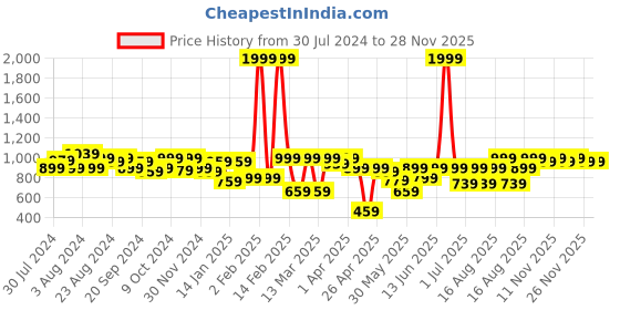 myntra.com BAESD Girls Embellished Shoulder Straps Net Fit & Flare Party Dress baesd Price History Graph from 30 Jul 2024 to 28 Nov 2025