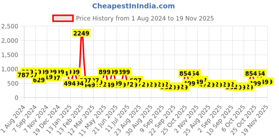 myntra.com BAESD Girls Embellished Square Neck Flared Sleeve Net Fit & Flare Maxi Dress baesd Price History Graph from 1 Aug 2024 to 18 Nov 2025
