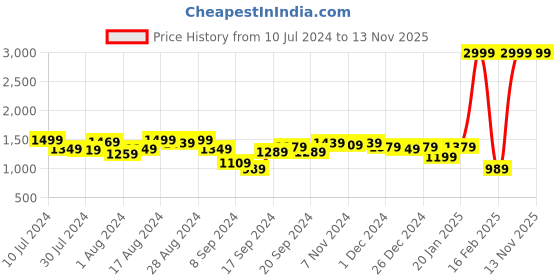 myntra.com BAESD Girls Embellished Square Neck Net Ready to Wear Lehenga & Blouse With Dupatta baesd Price History Graph from 10 Jul 2024 to 13 Nov 2025