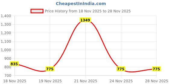 myntra.com BAESD Girls Embellished Square Neck Thread Work Lehenga & Blouse With Dupatta baesd Price History Graph from 18 Nov 2025 to 27 Nov 2025