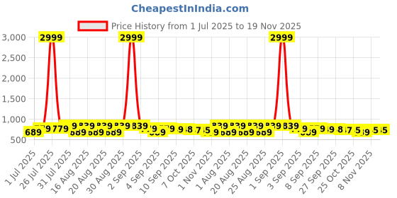 myntra.com BAESD Girls Embellished Square Toe Block Sandals baesd Price History Graph from 1 Jul 2025 to 19 Nov 2025