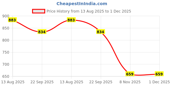 myntra.com BAESD Girls Embellished Synthetic Backstrap Sandals baesd Price History Graph from 13 Aug 2025 to 1 Dec 2025