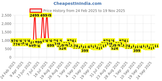 myntra.com BAESD Girls Embellished Thread Work Ready to Wear Lehenga & baesd Price History Graph from 24 Feb 2025 to 19 Nov 2025