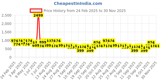 myntra.com BAESD Girls Embellished Thread Work Ready to Wear Lehenga & baesd Price History Graph from 24 Feb 2025 to 30 Nov 2025