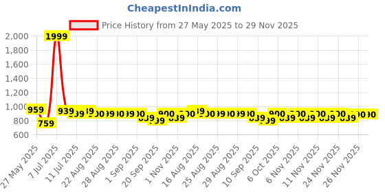 myntra.com BAESD Girls Embellished Thread Work Ready to Wear Lehenga & baesd Price History Graph from 27 May 2025 to 29 Nov 2025