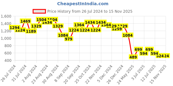 myntra.com BAESD Girls Embellished Thread Work Ready to Wear Lehenga & Blouse With Dupatta baesd Price History Graph from 26 Jul 2024 to 15 Nov 2025