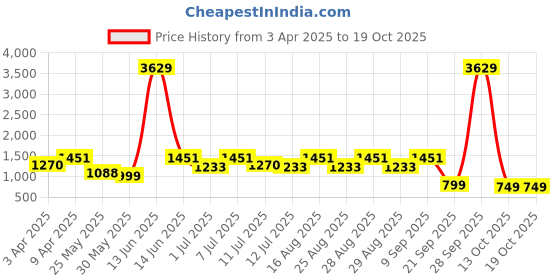 myntra.com BAESD Girls Embellished Thread Work Ready to Wear Lehenga & Blouse With Dupatta baesd Price History Graph from 3 Apr 2025 to 19 Oct 2025