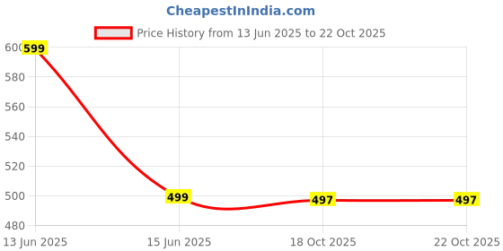 myntra.com BAESD Girls Embellished Tiara baesd Price History Graph from 13 Jun 2025 to 22 Oct 2025