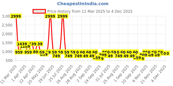 myntra.com BAESD Girls Embellished Tie and Dye Ready to Wear Lehenga & baesd Price History Graph from 11 Mar 2025 to 3 Dec 2025