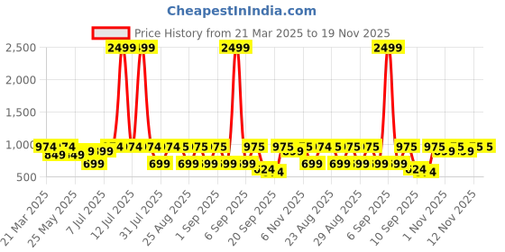 myntra.com BAESD Girls Embellished Tie and Dye Ready to Wear Lehenga & Blouse With Dupatta baesd Price History Graph from 21 Mar 2025 to 19 Nov 2025