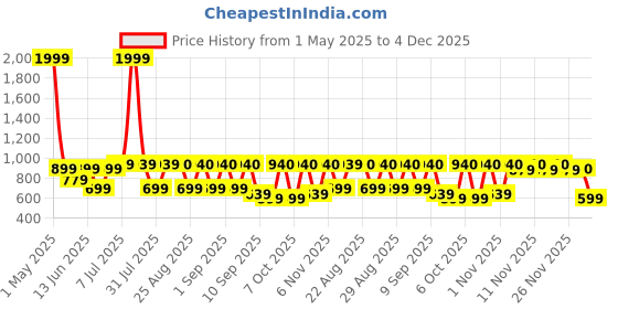 myntra.com BAESD Girls Embellished Tie and Dye Ready to Wear Lehenga & Blouse With Dupatta baesd Price History Graph from 1 May 2025 to 4 Dec 2025