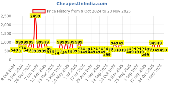 myntra.com BAESD Girls Embellished V-Neck Pure Silk Top With Palazzo & Dupatta baesd Price History Graph from 9 Oct 2024 to 23 Nov 2025