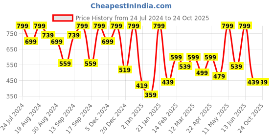 myntra.com BAESD Girls Embellished Velvet Puff Sleeves Sheath Dress baesd Price History Graph from 24 Jul 2024 to 24 Oct 2025