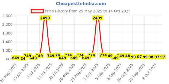 myntra.com BAESD Girls Embellished Wedge Sandals baesd Price History Graph from 25 May 2025 to 14 Oct 2025