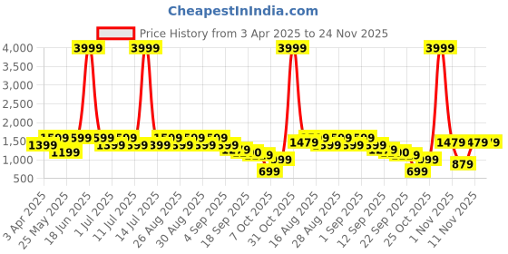 myntra.com BAESD Girls Embroidered A-Line Thread Work Kurta With Patiala And Dupatta baesd Price History Graph from 3 Apr 2025 to 24 Nov 2025