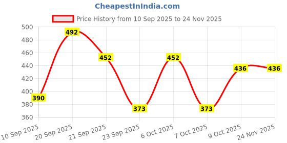 myntra.com BAESD Girls Embroidered A-Line Top baesd Price History Graph from 10 Sep 2025 to 23 Nov 2025