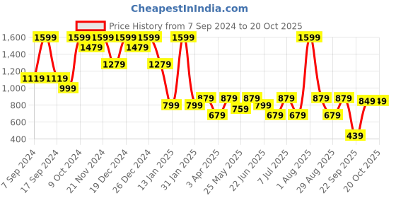 myntra.com BAESD Girls Embroidered Beads and Stones Ready to Wear Lehenga & Blouse baesd Price History Graph from 7 Sep 2024 to 20 Oct 2025