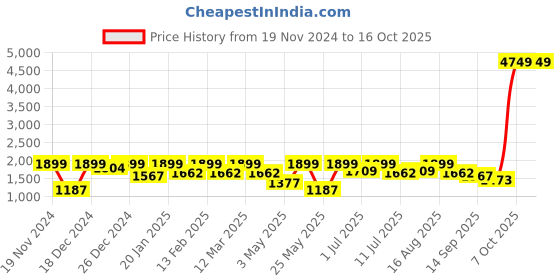myntra.com BAESD Girls Embroidered Beads and Stones Ready to Wear Lehenga & Blouse With Dupatta baesd Price History Graph from 19 Nov 2024 to 16 Oct 2025