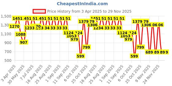 myntra.com BAESD Girls Embroidered Beads and Stones Ready to Wear Lehenga & Blouse With Dupatta baesd Price History Graph from 3 Apr 2025 to 28 Nov 2025
