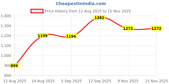 myntra.com BAESD Girls Embroidered Crop Top & Palazzo with Jacket Clothing Set baesd Price History Graph from 12 Aug 2025 to 15 Nov 2025