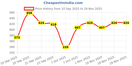 myntra.com BAESD Girls Embroidered Embellished A-line Top baesd Price History Graph from 10 Sep 2025 to 28 Nov 2025