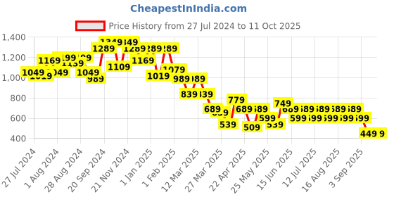 myntra.com BAESD Girls Embroidered Empire Sequinned Kurta with Palazzos & Dupatta baesd Price History Graph from 27 Jul 2024 to 4 Oct 2025