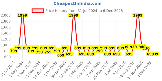 myntra.com BAESD Girls Embroidered Flared Sleeves Thread Work Ready to Wear Lehenga With Blouse baesd Price History Graph from 31 Jul 2024 to 4 Dec 2025