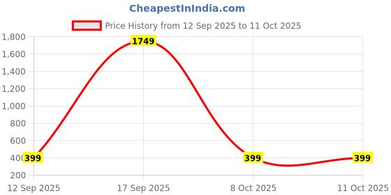 myntra.com BAESD Girls Embroidered Flutter Sleeves Net Fit & Flare Dress baesd Price History Graph from 12 Sep 2025 to 11 Oct 2025