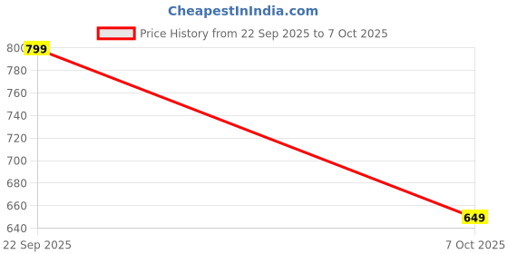 myntra.com BAESD Girls Embroidered Georgette A-Line Kurta With Sharara & Dupatta baesd Price History Graph from 22 Sep 2025 to 7 Oct 2025