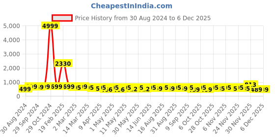 myntra.com BAESD Girls Embroidered Gotta Patti Ready to Wear Lehenga & Blouse With Dupatta baesd Price History Graph from 30 Aug 2024 to 4 Dec 2025