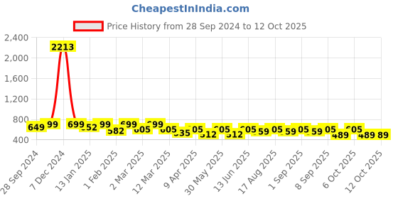 myntra.com BAESD Girls Embroidered Gotta Patti Ready to Wear Lehenga & Blouse With Dupatta baesd Price History Graph from 28 Sep 2024 to 4 Oct 2025