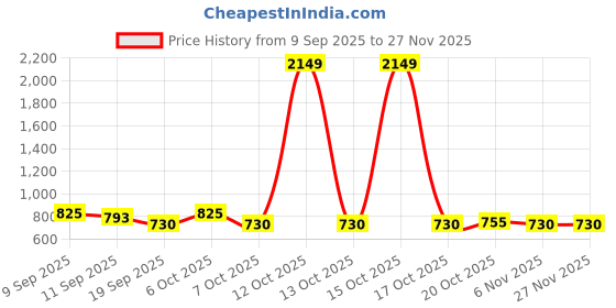 myntra.com BAESD Girls Embroidered Halter Neck Chanderi Top With Palazzos baesd Price History Graph from 9 Sep 2025 to 25 Nov 2025