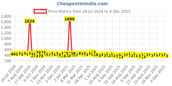 myntra.com BAESD Girls Embroidered Keyhole Neck Regular Sleeves Cinched Waist Top baesd Price History Graph from 24 Jul 2024 to 3 Dec 2025