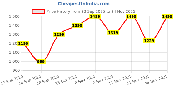 myntra.com BAESD Girls Embroidered Kurta with Dhoti Pants baesd Price History Graph from 23 Sep 2025 to 24 Nov 2025