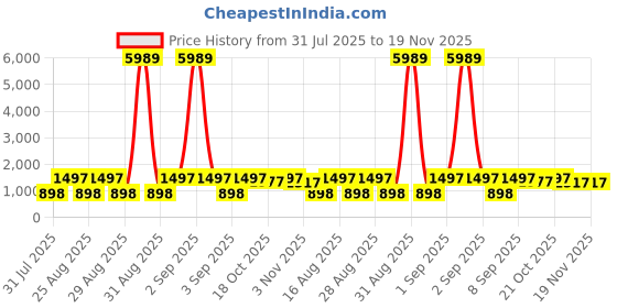myntra.com BAESD Girls Embroidered Kurta with Sharara baesd Price History Graph from 31 Jul 2025 to 19 Nov 2025