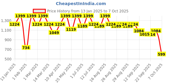 myntra.com BAESD Girls Embroidered Layered Mirror Work Kurta with Sharara & With Dupatta baesd Price History Graph from 13 Jan 2025 to 7 Oct 2025