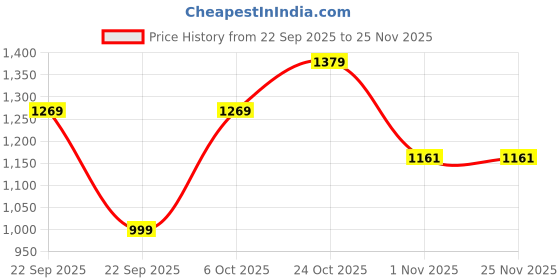 myntra.com BAESD Girls Embroidered Lehenga Choli Set With Dupatta baesd Price History Graph from 22 Sep 2025 to 25 Nov 2025