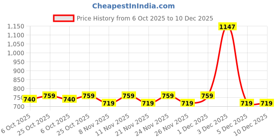 myntra.com BAESD Girls Embroidered Mandarin Collar Top With Capris baesd Price History Graph from 6 Oct 2025 to 10 Dec 2025