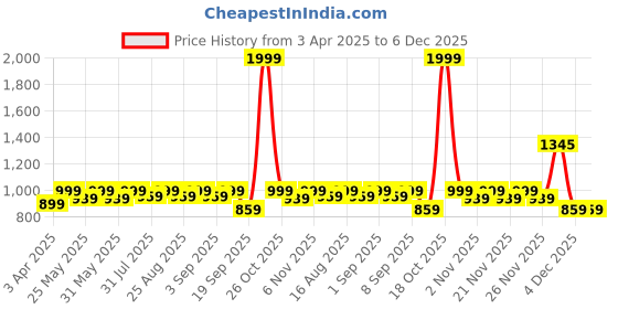 myntra.com BAESD Girls Embroidered Mirror Work Choli & Lehanga With Koti baesd Price History Graph from 3 Apr 2025 to 6 Dec 2025