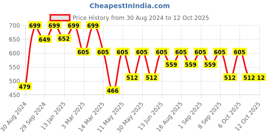 myntra.com BAESD Girls Embroidered Mirror Work Detail Net Ready to Wear Lehenga & Blouse With Dupatta baesd Price History Graph from 30 Aug 2024 to 11 Oct 2025