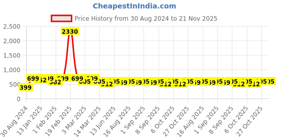 myntra.com BAESD Girls Embroidered Mirror Work Detail Net Ready to Wear Lehenga & Blouse With Dupatta baesd Price History Graph from 30 Aug 2024 to 20 Nov 2025