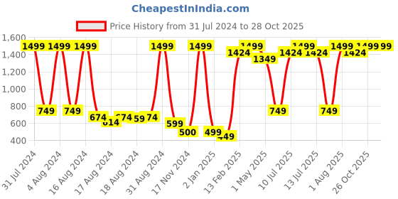 myntra.com BAESD Girls Embroidered Mirror Work Detailed Ready to Wear Lehenga With Choli baesd Price History Graph from 31 Jul 2024 to 27 Oct 2025