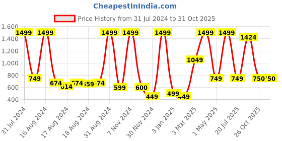 myntra.com BAESD Girls Embroidered Mirror Work Detailed Ready to Wear Lehenga With Choli baesd Price History Graph from 31 Jul 2024 to 29 Oct 2025