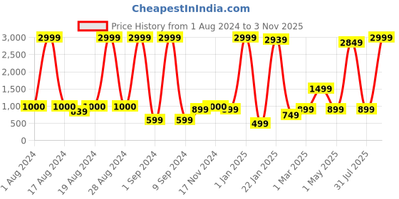 myntra.com BAESD Girls Embroidered Mirror Work Kurta with Dhoti Pants & Dupatta baesd Price History Graph from 1 Aug 2024 to 3 Nov 2025
