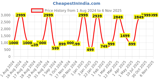 myntra.com BAESD Girls Embroidered Mirror Work Kurta with Dhoti Pants & With Dupatta baesd Price History Graph from 1 Aug 2024 to 3 Nov 2025