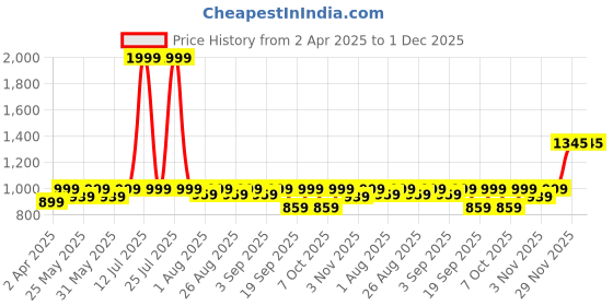 myntra.com BAESD Girls Embroidered Mirror Work Ready to Wear Lehenga & baesd Price History Graph from 2 Apr 2025 to 1 Dec 2025
