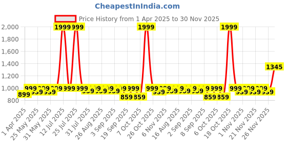 myntra.com BAESD Girls Embroidered Mirror Work Ready to Wear Lehenga & baesd Price History Graph from 1 Apr 2025 to 30 Nov 2025